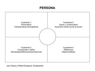 Juan Gasca y Rafael Zaragozá. Designpedia.
Cuadrante 1:
Personalizar
Características demográficas
Cuadrante 2:
Ubicar y contextualizar
Escenario donde ocurre la acción
Cuadrante 3:
Comprender y definir
Necesidades/Motivaciones/Creencias
Cuadrante 4:
Reflexionar
Objetivos/Metas
PERSONA
 