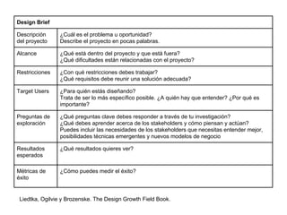 Liedtka, Ogilvie y Brozenske. The Design Growth Field Book.
Design Brief
Descripción
del proyecto
¿Cuál es el problema u oportunidad?
Describe el proyecto en pocas palabras.
Alcance ¿Qué está dentro del proyecto y que está fuera?
¿Qué dificultades están relacionadas con el proyecto?
Restricciones ¿Con qué restricciones debes trabajar?
¿Qué requisitos debe reunir una solución adecuada?
Target Users ¿Para quién estás diseñando?
Trata de ser lo más específico posible. ¿A quién hay que entender? ¿Por qué es
importante?
Preguntas de
exploración
¿Qué preguntas clave debes responder a través de tu investigación?
¿Qué debes aprender acerca de los stakeholders y cómo piensan y actúan?
Puedes incluir las necesidades de los stakeholders que necesitas entender mejor,
posibilidades técnicas emergentes y nuevos modelos de negocio
Resultados
esperados
¿Qué resultados quieres ver?
Métricas de
éxito
¿Cómo puedes medir el éxito?
 