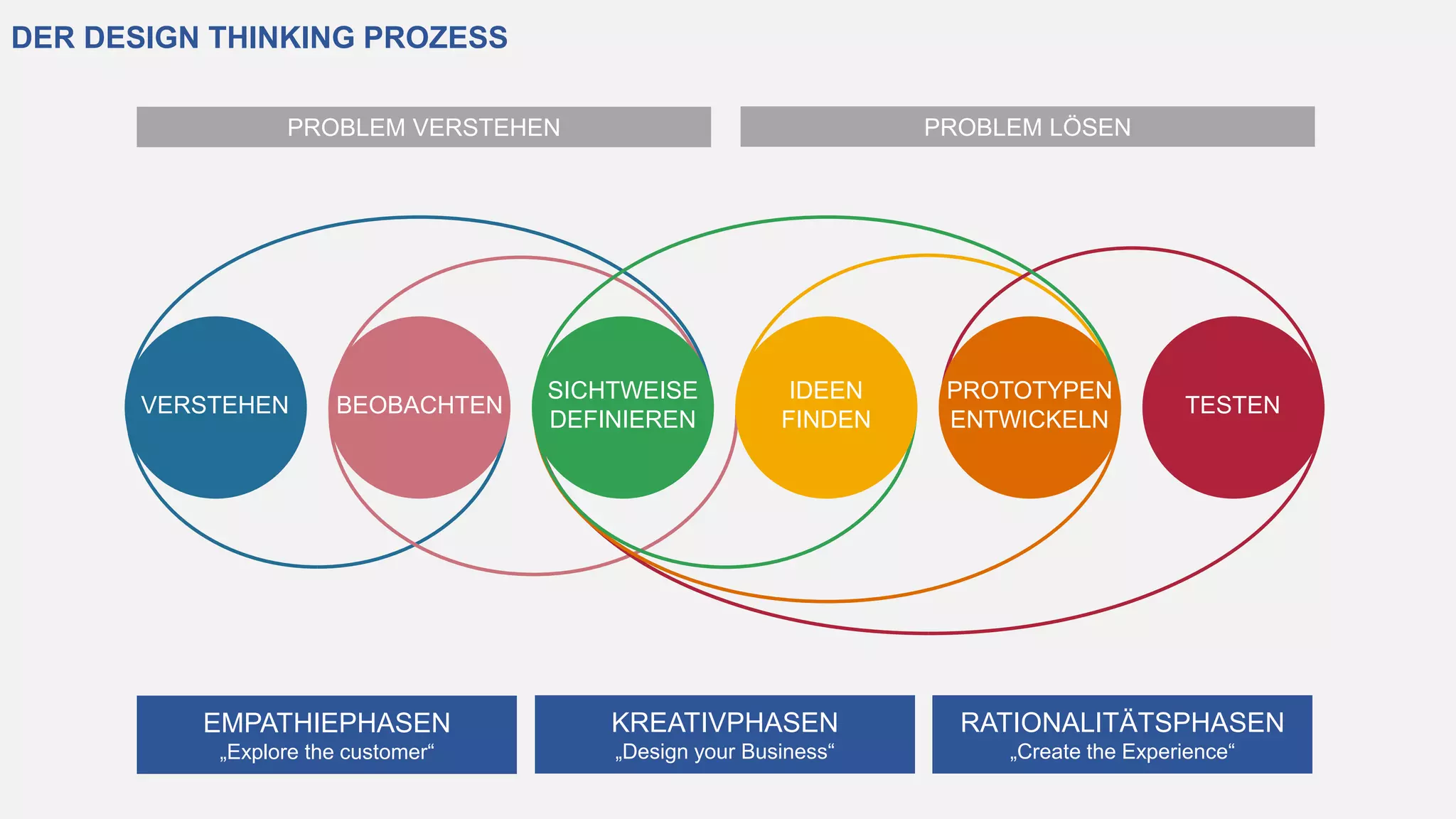 DER DESIGN THINKING PROZESS
VERSTEHEN BEOBACHTEN
SICHTWEISE
DEFINIEREN
IDEEN
FINDEN
PROTOTYPEN
ENTWICKELN
TESTEN
PROBLEM VERSTEHEN PROBLEM LÖSEN
EMPATHIEPHASEN
„Explore the customer“
KREATIVPHASEN
„Design your Business“
RATIONALITÄTSPHASEN
„Create the Experience“
 