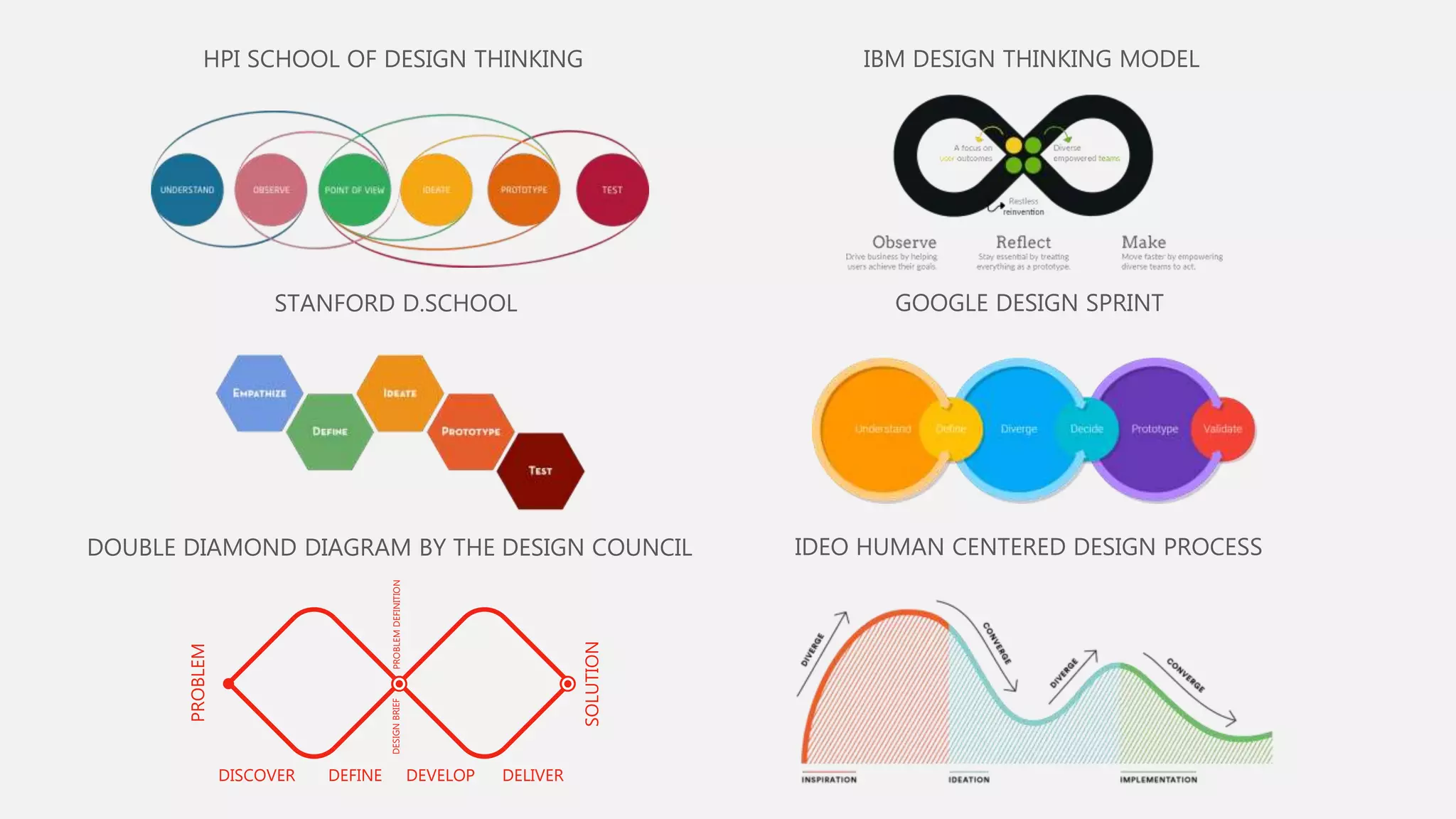 GOOGLE DESIGN SPRINT
DOUBLE DIAMOND DIAGRAM BY THE DESIGN COUNCIL
DISCOVER DEFINE DEVELOP DELIVER
DESIGNBRIEFPROBLEMDEFINITION
PROBLEM
SOLUTION
STANFORD D.SCHOOL
IDEO HUMAN CENTERED DESIGN PROCESS
HPI SCHOOL OF DESIGN THINKING IBM DESIGN THINKING MODEL
 