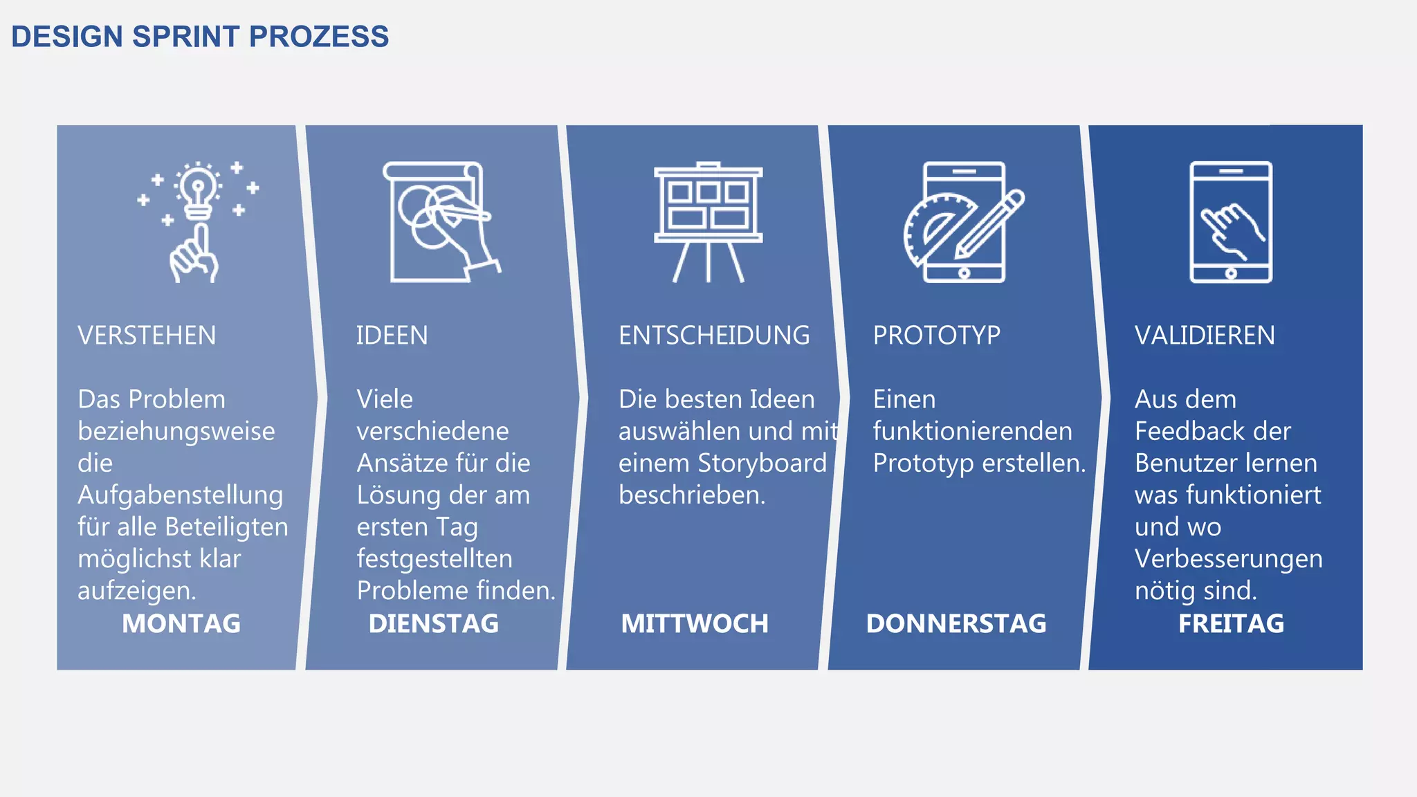 DESIGN SPRINT PROZESS
VERSTEHEN
Das Problem
beziehungsweise
die
Aufgabenstellung
für alle Beteiligten
möglichst klar
aufzeigen.
MONTAG DIENSTAG MITTWOCH DONNERSTAG FREITAG
IDEEN
Viele
verschiedene
Ansätze für die
Lösung der am
ersten Tag
festgestellten
Probleme finden.
ENTSCHEIDUNG
Die besten Ideen
auswählen und mit
einem Storyboard
beschrieben.
PROTOTYP
Einen
funktionierenden
Prototyp erstellen.
VALIDIEREN
Aus dem
Feedback der
Benutzer lernen
was funktioniert
und wo
Verbesserungen
nötig sind.
 