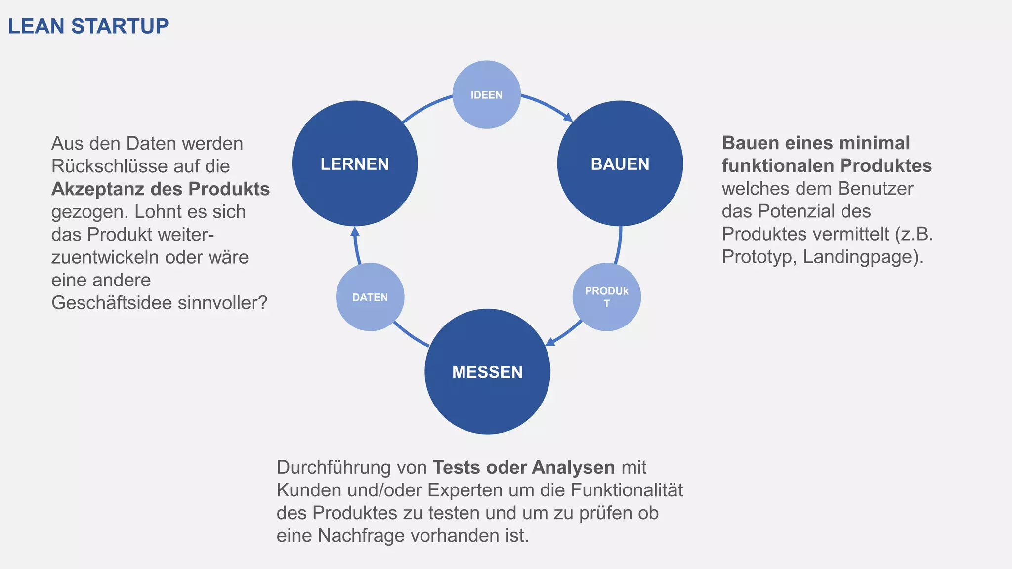 LEAN STARTUP
MESSEN
BAUENLERNEN
IDEEN
PRODUk
T
DATEN
Bauen eines minimal
funktionalen Produktes
welches dem Benutzer
das Potenzial des
Produktes vermittelt (z.B.
Prototyp, Landingpage).
Durchführung von Tests oder Analysen mit
Kunden und/oder Experten um die Funktionalität
des Produktes zu testen und um zu prüfen ob
eine Nachfrage vorhanden ist.
Aus den Daten werden
Rückschlüsse auf die
Akzeptanz des Produkts
gezogen. Lohnt es sich
das Produkt weiter-
zuentwickeln oder wäre
eine andere
Geschäftsidee sinnvoller?
 