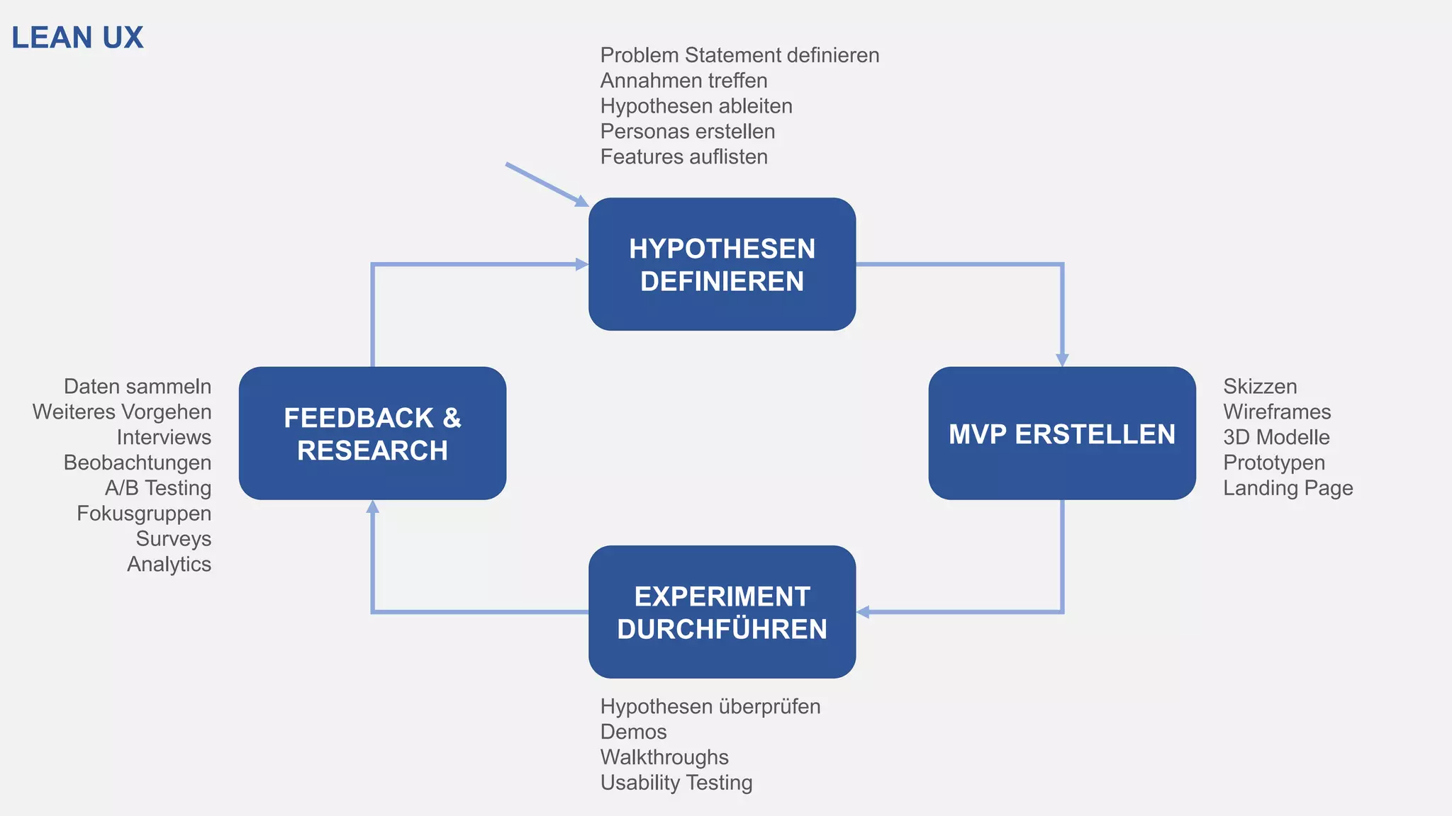 LEAN UX
Skizzen
Wireframes
3D Modelle
Prototypen
Landing Page
Problem Statement definieren
Annahmen treffen
Hypothesen ableiten
Personas erstellen
Features auflisten
Daten sammeln
Weiteres Vorgehen
Interviews
Beobachtungen
A/B Testing
Fokusgruppen
Surveys
Analytics
Hypothesen überprüfen
Demos
Walkthroughs
Usability Testing
MVP ERSTELLEN
HYPOTHESEN
DEFINIEREN
FEEDBACK &
RESEARCH
EXPERIMENT
DURCHFÜHREN
 