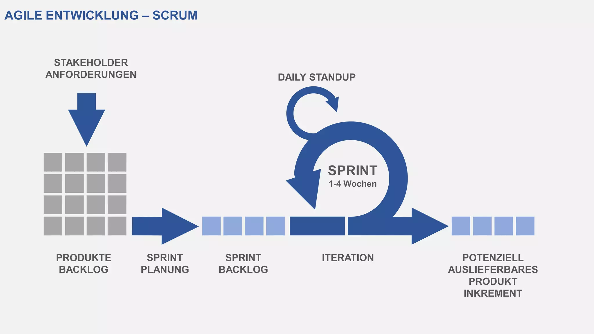 AGILE ENTWICKLUNG – SCRUM
PRODUKTE
BACKLOG
SPRINT
BACKLOG
ITERATION POTENZIELL
AUSLIEFERBARES
PRODUKT
INKREMENT
SPRINT
1-4 Wochen
DAILY STANDUP
SPRINT
PLANUNG
STAKEHOLDER
ANFORDERUNGEN
 