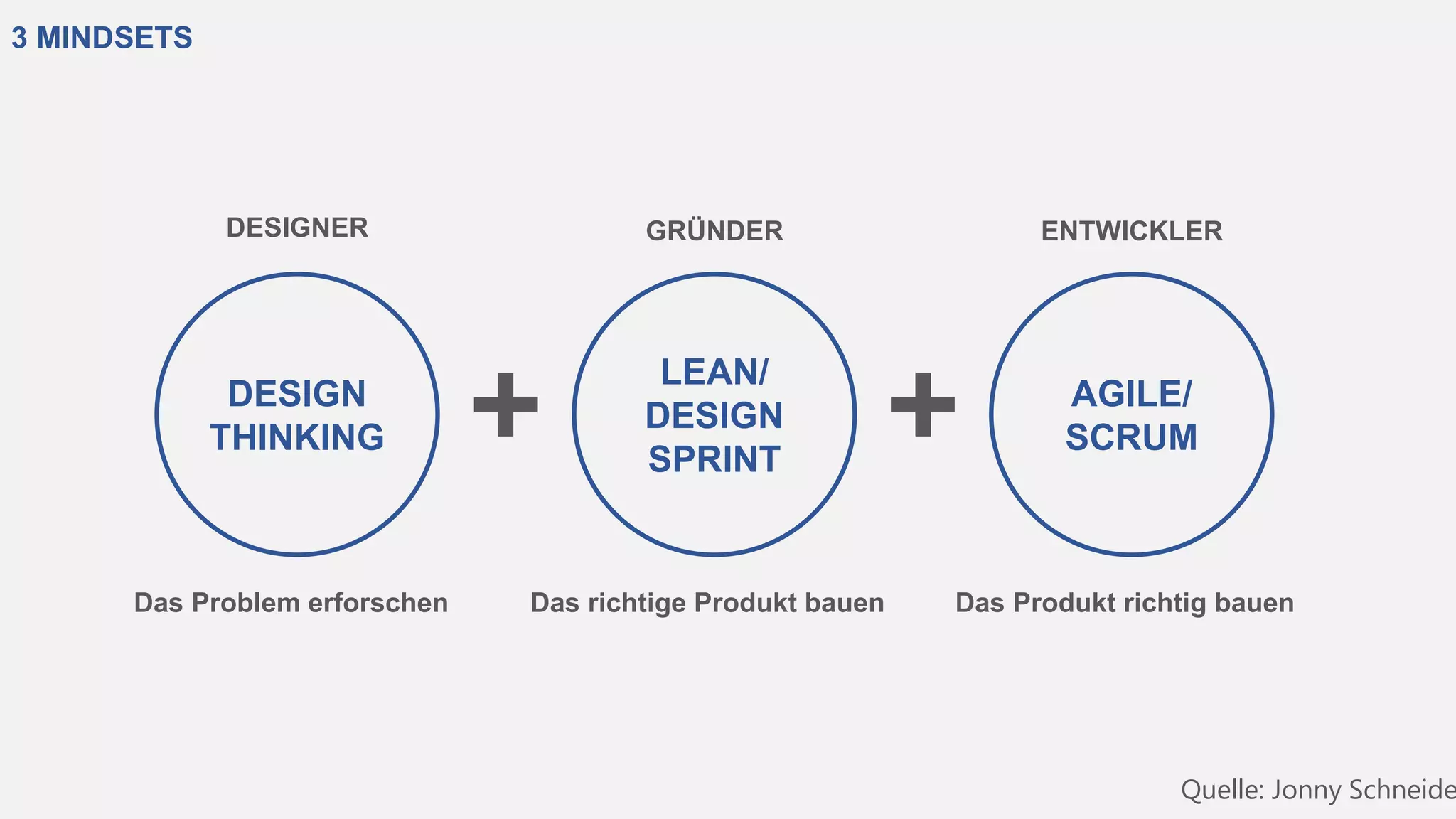 3 MINDSETS
DESIGN
THINKING
LEAN/
DESIGN
SPRINT
AGILE/
SCRUM
Das Problem erforschen Das richtige Produkt bauen Das Produkt richtig bauen
DESIGNER GRÜNDER ENTWICKLER
Quelle: Jonny Schneide
 