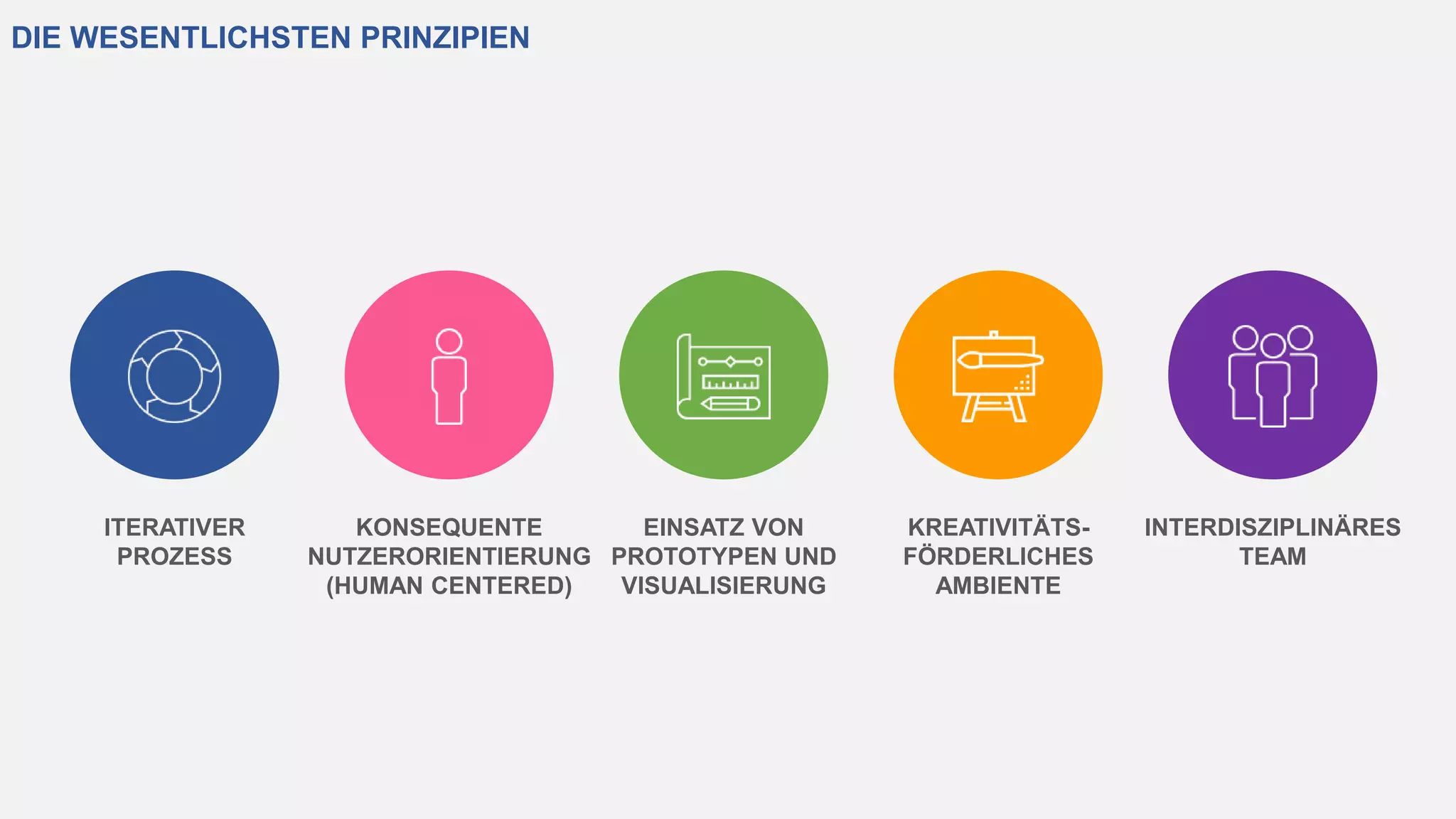 DIE WESENTLICHSTEN PRINZIPIEN
ITERATIVER
PROZESS
KONSEQUENTE
NUTZERORIENTIERUNG
(HUMAN CENTERED)
EINSATZ VON
PROTOTYPEN UND
VISUALISIERUNG
KREATIVITÄTS-
FÖRDERLICHES
AMBIENTE
INTERDISZIPLINÄRES
TEAM
 