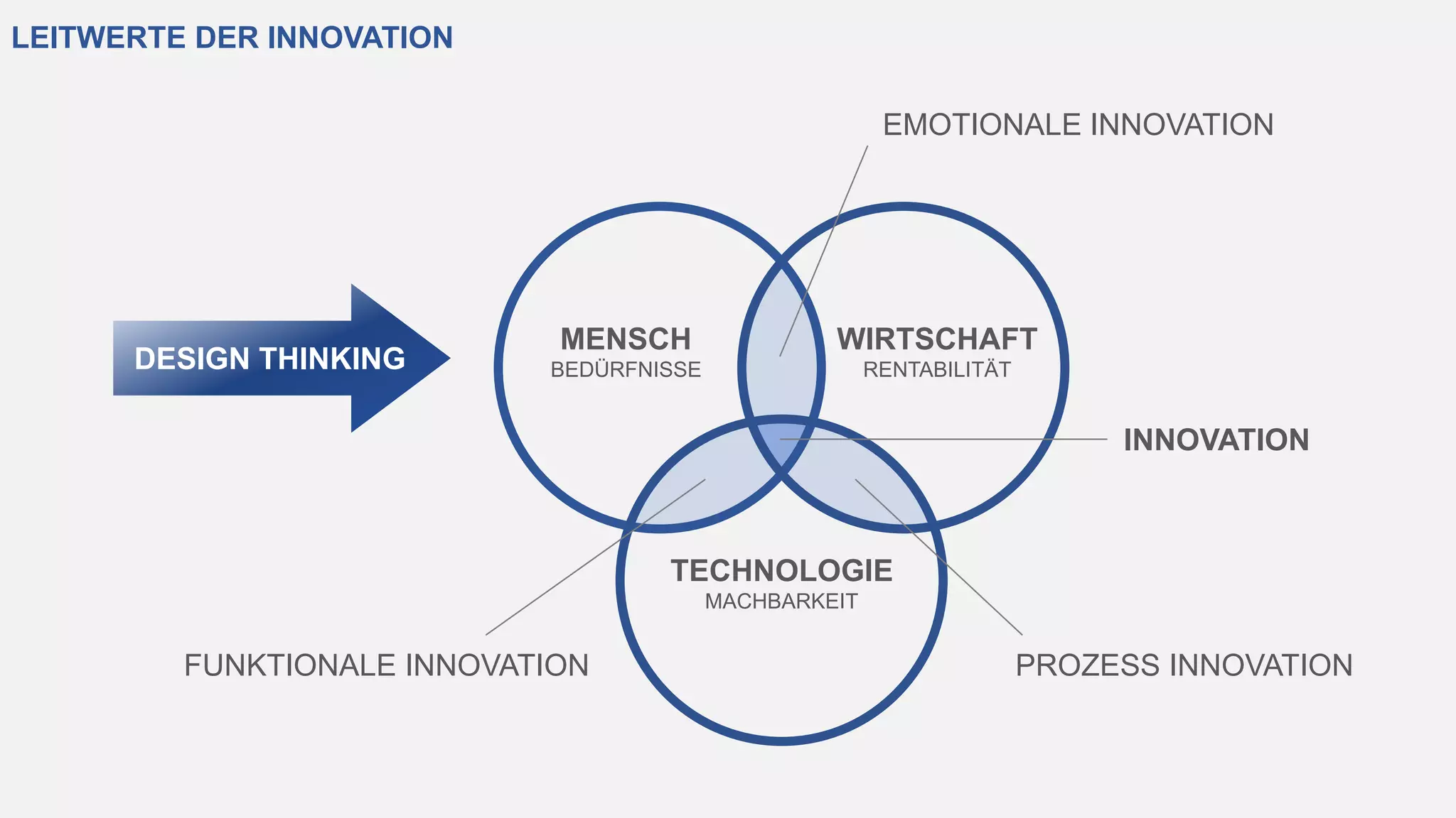 LEITWERTE DER INNOVATION
MENSCH
BEDÜRFNISSE
WIRTSCHAFT
RENTABILITÄT
TECHNOLOGIE
MACHBARKEIT
EMOTIONALE INNOVATION
PROZESS INNOVATIONFUNKTIONALE INNOVATION
INNOVATION
DESIGN THINKING
 