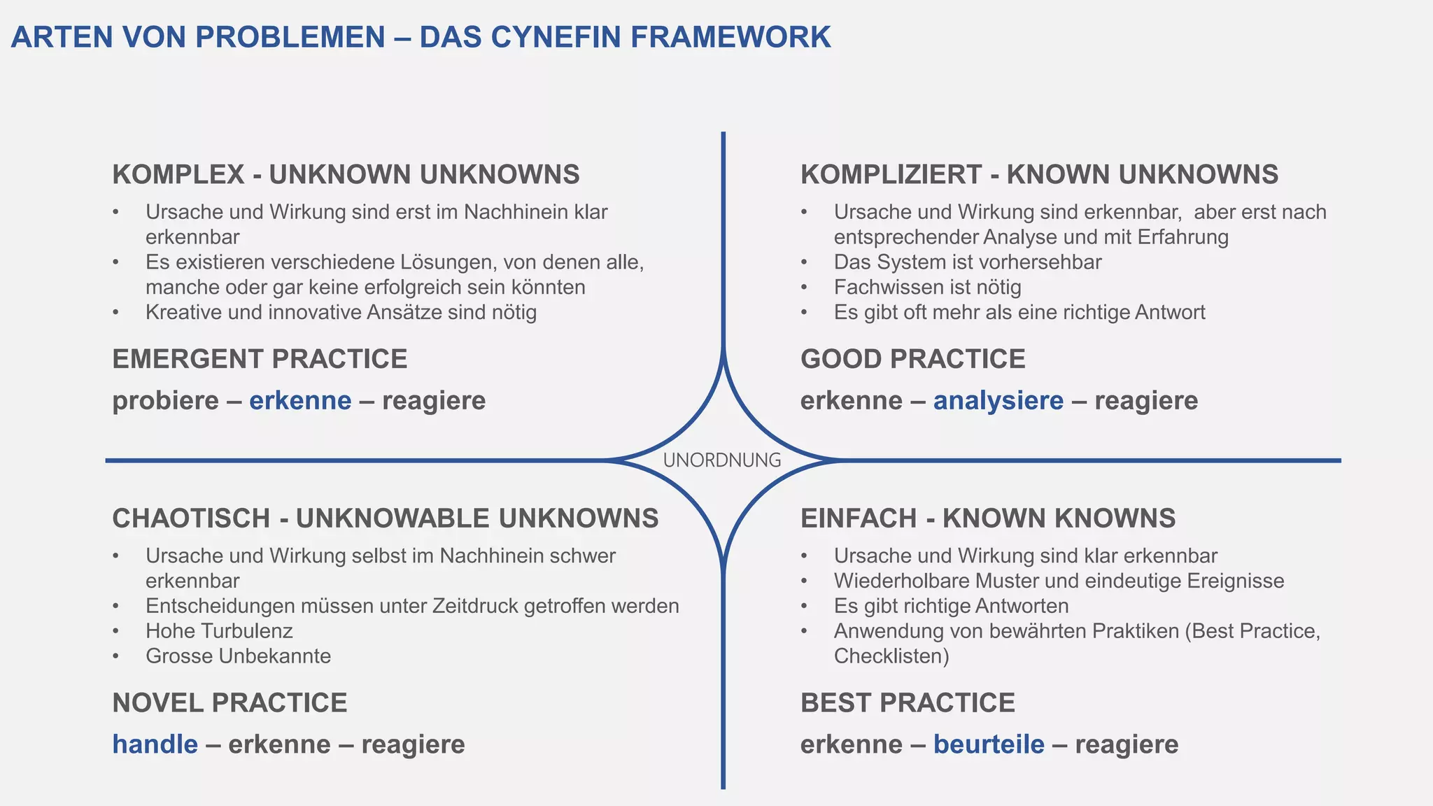 ARTEN VON PROBLEMEN – DAS CYNEFIN FRAMEWORK
KOMPLEX - UNKNOWN UNKNOWNS
• Ursache und Wirkung sind erst im Nachhinein klar
erkennbar
• Es existieren verschiedene Lösungen, von denen alle,
manche oder gar keine erfolgreich sein könnten
• Kreative und innovative Ansätze sind nötig
EMERGENT PRACTICE
probiere – erkenne – reagiere
KOMPLIZIERT - KNOWN UNKNOWNS
• Ursache und Wirkung sind erkennbar, aber erst nach
entsprechender Analyse und mit Erfahrung
• Das System ist vorhersehbar
• Fachwissen ist nötig
• Es gibt oft mehr als eine richtige Antwort
GOOD PRACTICE
erkenne – analysiere – reagiere
CHAOTISCH - UNKNOWABLE UNKNOWNS
• Ursache und Wirkung selbst im Nachhinein schwer
erkennbar
• Entscheidungen müssen unter Zeitdruck getroffen werden
• Hohe Turbulenz
• Grosse Unbekannte
NOVEL PRACTICE
handle – erkenne – reagiere
EINFACH - KNOWN KNOWNS
• Ursache und Wirkung sind klar erkennbar
• Wiederholbare Muster und eindeutige Ereignisse
• Es gibt richtige Antworten
• Anwendung von bewährten Praktiken (Best Practice,
Checklisten)
BEST PRACTICE
erkenne – beurteile – reagiere
UNORDNUNG
 