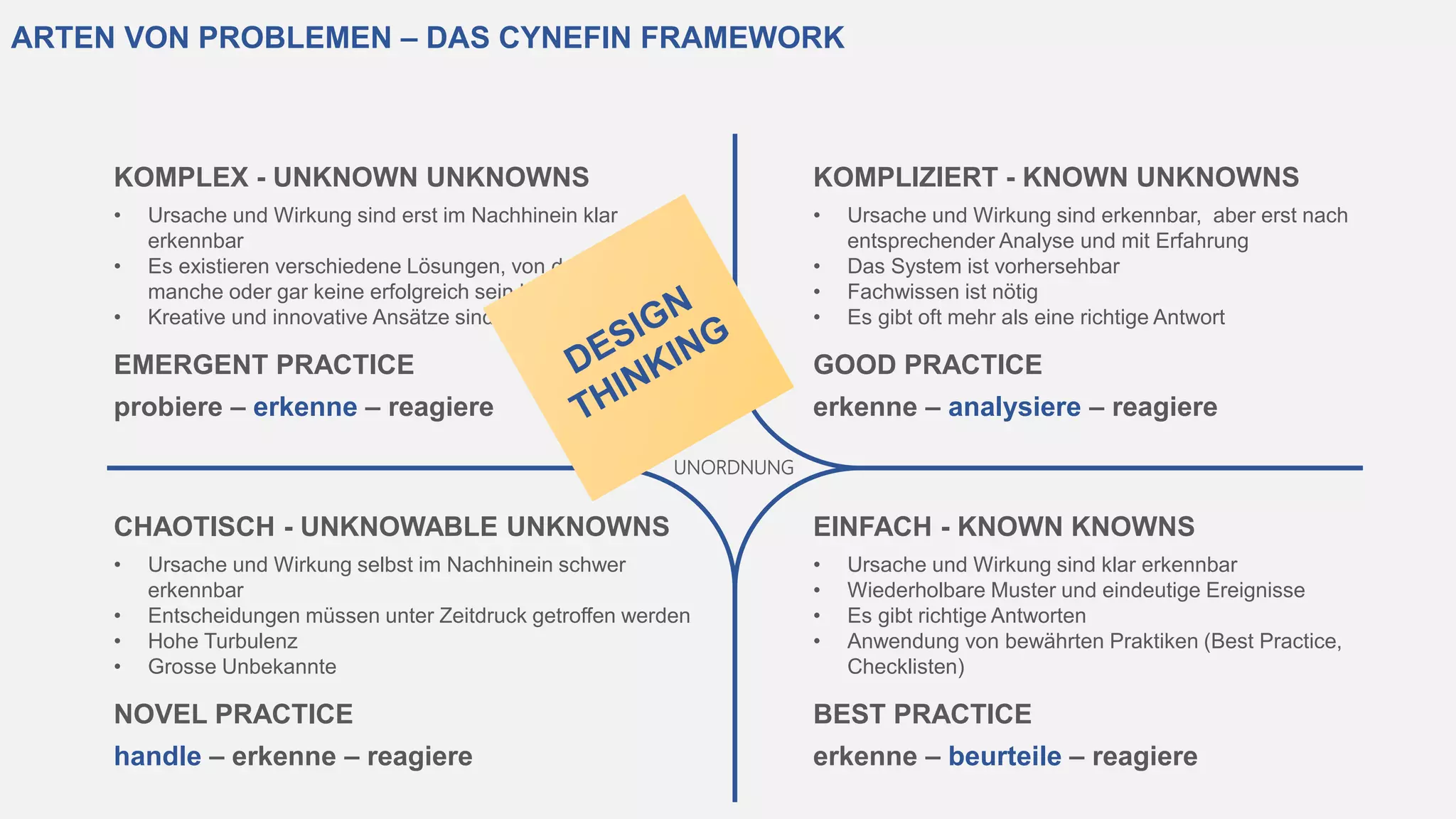 ARTEN VON PROBLEMEN – DAS CYNEFIN FRAMEWORK
KOMPLEX - UNKNOWN UNKNOWNS
• Ursache und Wirkung sind erst im Nachhinein klar
erkennbar
• Es existieren verschiedene Lösungen, von denen alle,
manche oder gar keine erfolgreich sein könnten
• Kreative und innovative Ansätze sind nötig
EMERGENT PRACTICE
probiere – erkenne – reagiere
KOMPLIZIERT - KNOWN UNKNOWNS
• Ursache und Wirkung sind erkennbar, aber erst nach
entsprechender Analyse und mit Erfahrung
• Das System ist vorhersehbar
• Fachwissen ist nötig
• Es gibt oft mehr als eine richtige Antwort
GOOD PRACTICE
erkenne – analysiere – reagiere
CHAOTISCH - UNKNOWABLE UNKNOWNS
• Ursache und Wirkung selbst im Nachhinein schwer
erkennbar
• Entscheidungen müssen unter Zeitdruck getroffen werden
• Hohe Turbulenz
• Grosse Unbekannte
NOVEL PRACTICE
handle – erkenne – reagiere
EINFACH - KNOWN KNOWNS
• Ursache und Wirkung sind klar erkennbar
• Wiederholbare Muster und eindeutige Ereignisse
• Es gibt richtige Antworten
• Anwendung von bewährten Praktiken (Best Practice,
Checklisten)
BEST PRACTICE
erkenne – beurteile – reagiere
UNORDNUNG
 