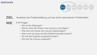 VERSTEHEN
VERSTEHEN BEOBACHTEN
SICHTWEISE
DEFINIEREN
IDEEN
FINDEN
PROTOTYPEN
ENTWICKELN
TESTEN
ZIEL
WIE
Verstehen der Problemstellung und des damit verbundenen Problemfelds
6 W-Fragen
• Wer ist die Zielgruppe?
• Warum meint der Nutzer, eine Lösung zu benötigen?
• Was wird vom Nutzer als Lösung vorgeschlagen?
• Wann und wie lange soll das Ergebnis benötigt werden?
• Wo soll das Ergebnis eingesetzt werden?
• Wie wird die Lösung umgesetzt?
 