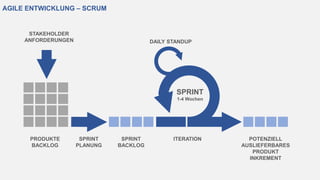 AGILE ENTWICKLUNG – SCRUM
PRODUKTE
BACKLOG
SPRINT
BACKLOG
ITERATION POTENZIELL
AUSLIEFERBARES
PRODUKT
INKREMENT
SPRINT
1-4 Wochen
DAILY STANDUP
SPRINT
PLANUNG
STAKEHOLDER
ANFORDERUNGEN
 