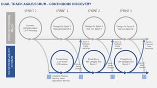 DUAL TRACK AGILE/SCRUM - CONTINUOUS DISCOVERY
DISCOVERY/DESIGN
TRACK
DELIVERY/DEVELOPE
RTRACK
SPRINT 1 SPRINT 2 SPRINT 3
Sprint 1
Features/
Code,
Learnings
Sprint 1
Ideen/
Designs
Validierte Product
Backlog Items
(Epics/User Stories)
Design für Sprint 2
Research Sprint 3
Design für Sprint 3
Test von Sprint 1
Design für Sprint 4
Test von Sprint 2
Entwicklung
„Low-Cost“
UI Features
SPRINT 0
Kunden-
anforderungen,
Lo-Fi Prototyp
Entwicklung
der Designs aus
Sprint 1
Entwicklung
der Designs aus
Sprint 2
Sprint 2
Features/
Code,
Learnings
Sprint 3
Features/
Code,
Learnings
Sprint 2
Ideen/
Designs
Sprint 3
Ideen/
Designs
 