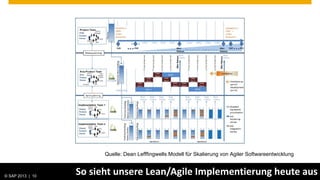 Quelle: Dean Lefffingwells Modell für Skalierung von Agiler Softwareentwicklung
                                                                                                            LDM = Lean Development Model

© SAP 2013 | AG. All rights reserved.
   © 2013 SAP 10
                                        So sieht unsere Lean/Agile Implementierung heute aus                             Public     10
 