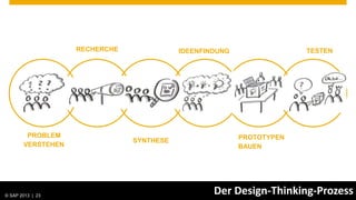 RECHERCHE              IDEENFINDUNG                TESTEN




           PROBLEM                                                            PROTOTYPEN
                                                    SYNTHESE
          VERSTEHEN                                                           BAUEN




© SAP 2012 | AG. All rights reserved.
   © 2013 SAP 23
      2013
                                                                       Der Design-Thinking-Prozess
                                                                                            Public   23
 
