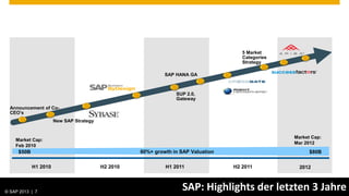 5 Market
                                                                                     Categories
                                                                                     Strategy

                                                            SAP HANA GA



                                                                SUP 2.0,
                                                                Gateway
  Announcement of Co-
  CEO’s
                      New SAP Strategy


                                                                                                  Market Cap:
    Market Cap:
                                                                                                  Mar 2012
    Feb 2010
     $50B                                          60%+ growth in SAP Valuation                         $80B

            H1 2010                      H2 2010            H1 2011               H2 2011           2012



© SAP 2013 | 7
                                                                  SAP: Highlights der letzten 3 Jahre
 