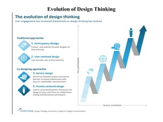 Evolution of Design Thinking
 