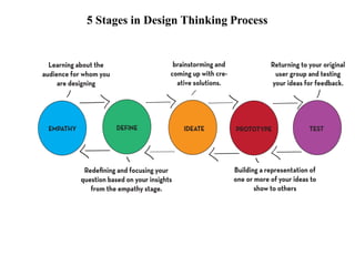 5 Stages in Design Thinking Process
 