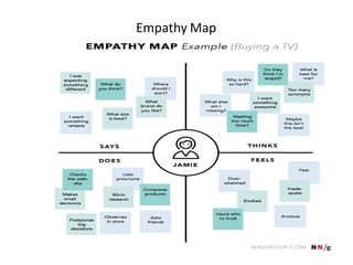 Empathy Map
 