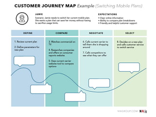 Empathize -Create journeys maps
 