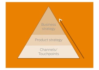 Business
   strategy


Product strategy

  Channels/
 Touchpoints
 