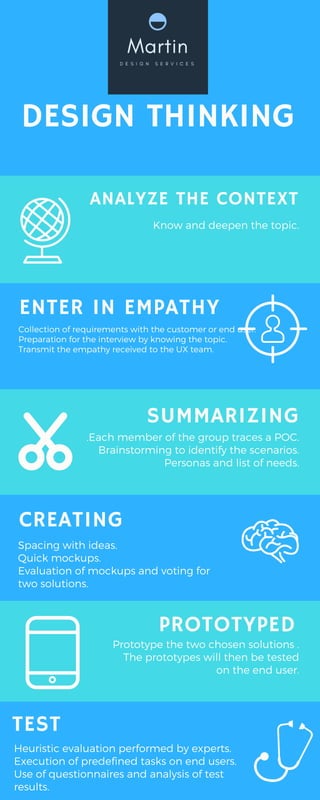 Design thinking Infograhpic | PDF