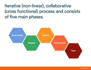 Iterative (non-linear), collaborative
(cross functional) process and consists
of five main phases.
 