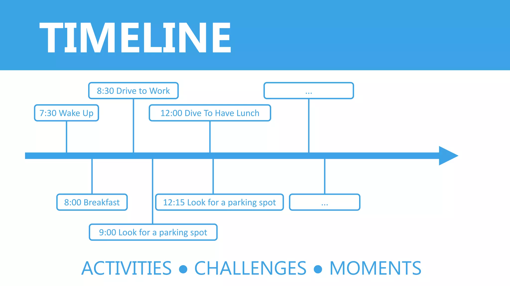 TIMELINE
7:30 Wake Up
8:00 Breakfast
8:30 Drive to Work
9:00 Look for a parking spot
12:00 Dive To Have Lunch
12:15 Look for a parking spot ...
...
ACTIVITIES ● CHALLENGES ● MOMENTS
 