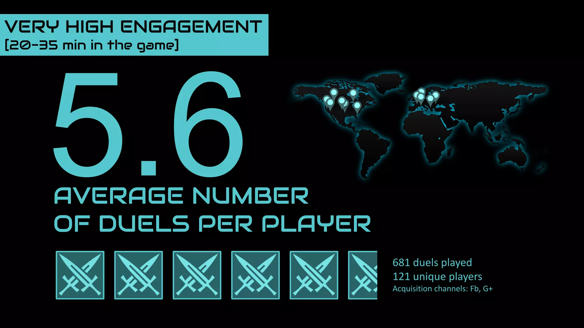 AVERAGE NUMBER
OF DUELS PER PLAYER
VERY HIGH ENGAGEMENT
[20-35 min in the game]
681 duels played
121 unique players
Acquisition channels: Fb, G+
 