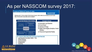 As per NASSCOM survey 2017:
 