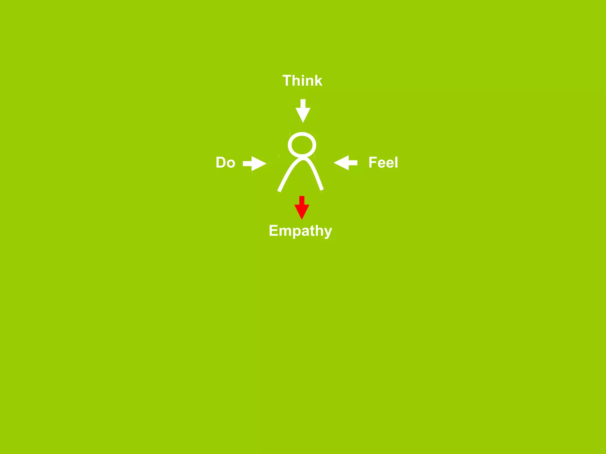 Thinking 
Doing Feeling 
in order to build... 
 