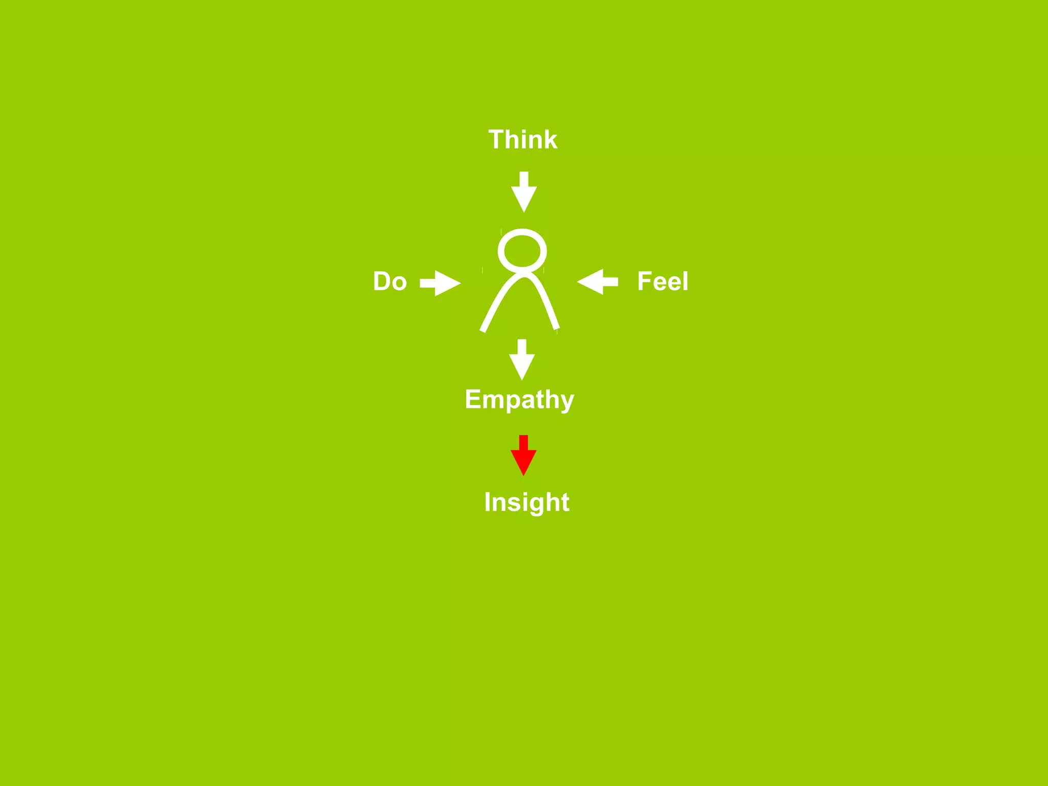 Think 
Do Feel 
Empathy 
 