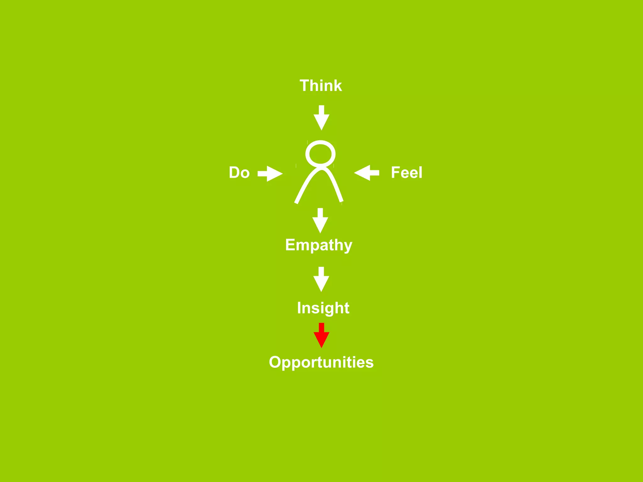 Think 
Do Feel 
Empathy 
Insight 
 