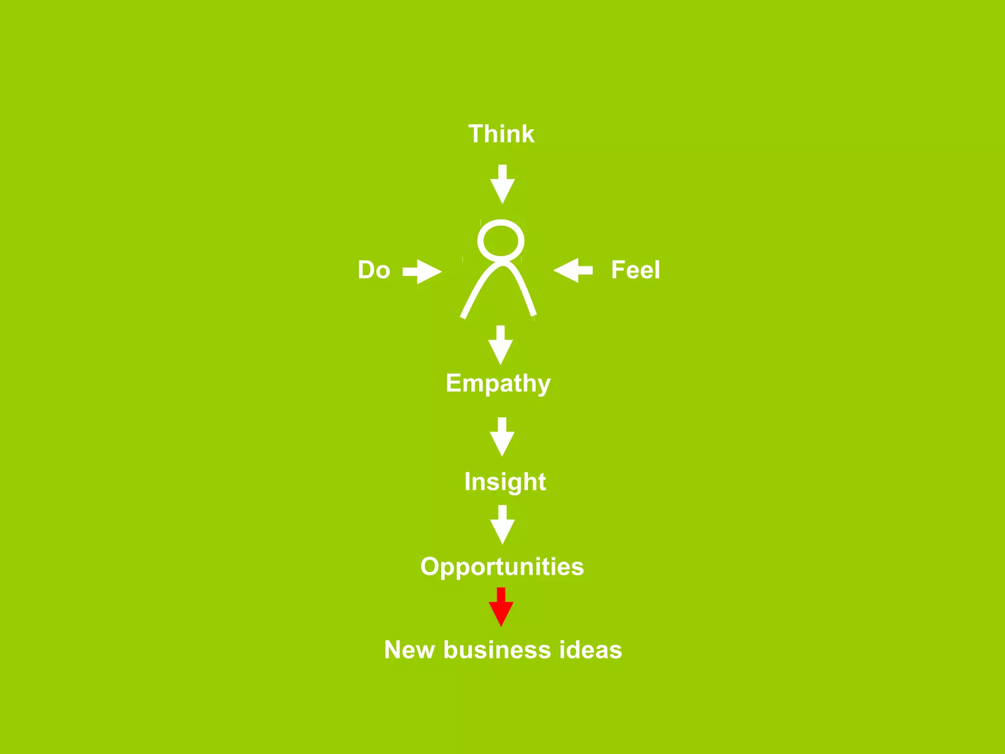 Think 
Do Feel 
Empathy 
Insight 
Opportunities 
 