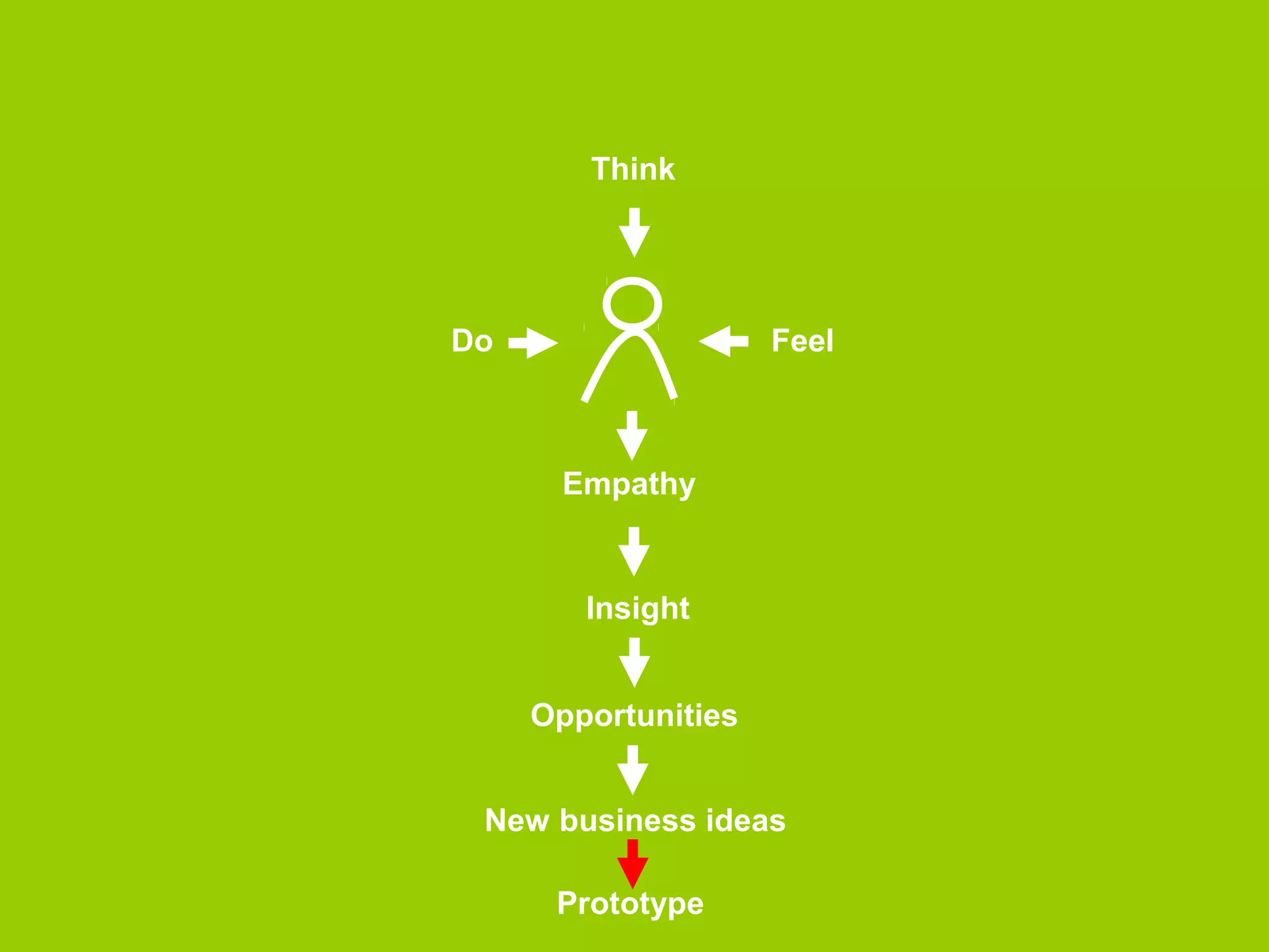 Think 
Do Feel 
Empathy 
Insight 
Opportunities 
New business ideas 
 