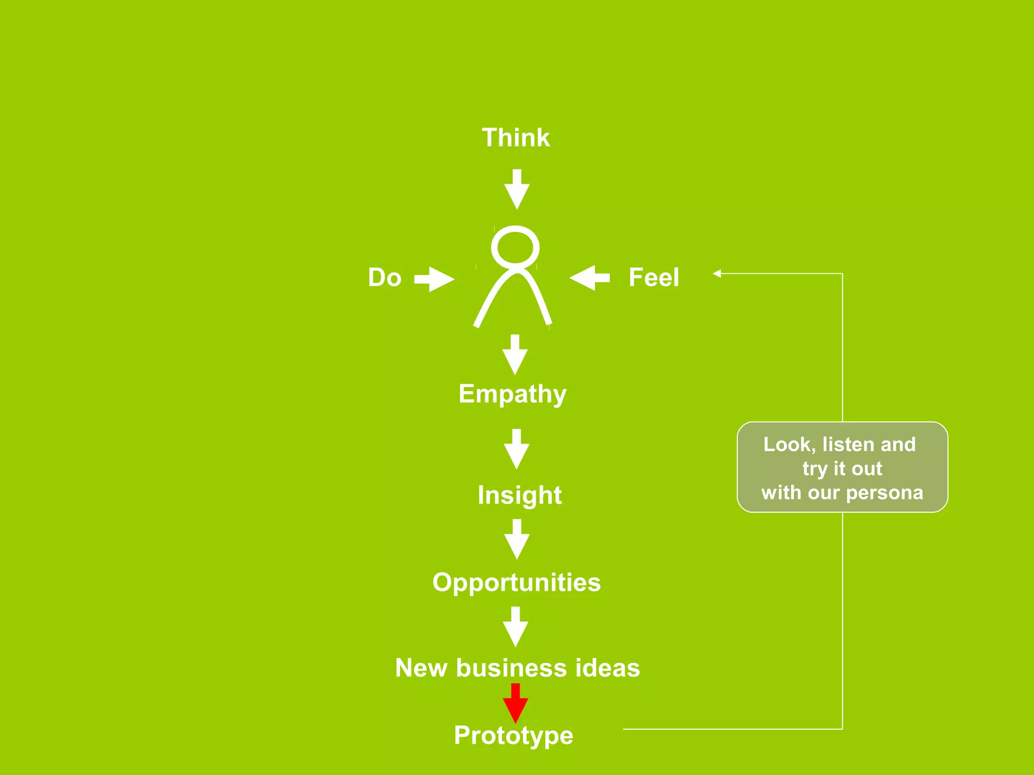Think 
Do Feel 
Empathy 
Insight 
Opportunities 
New business ideas 
Prototype 
 