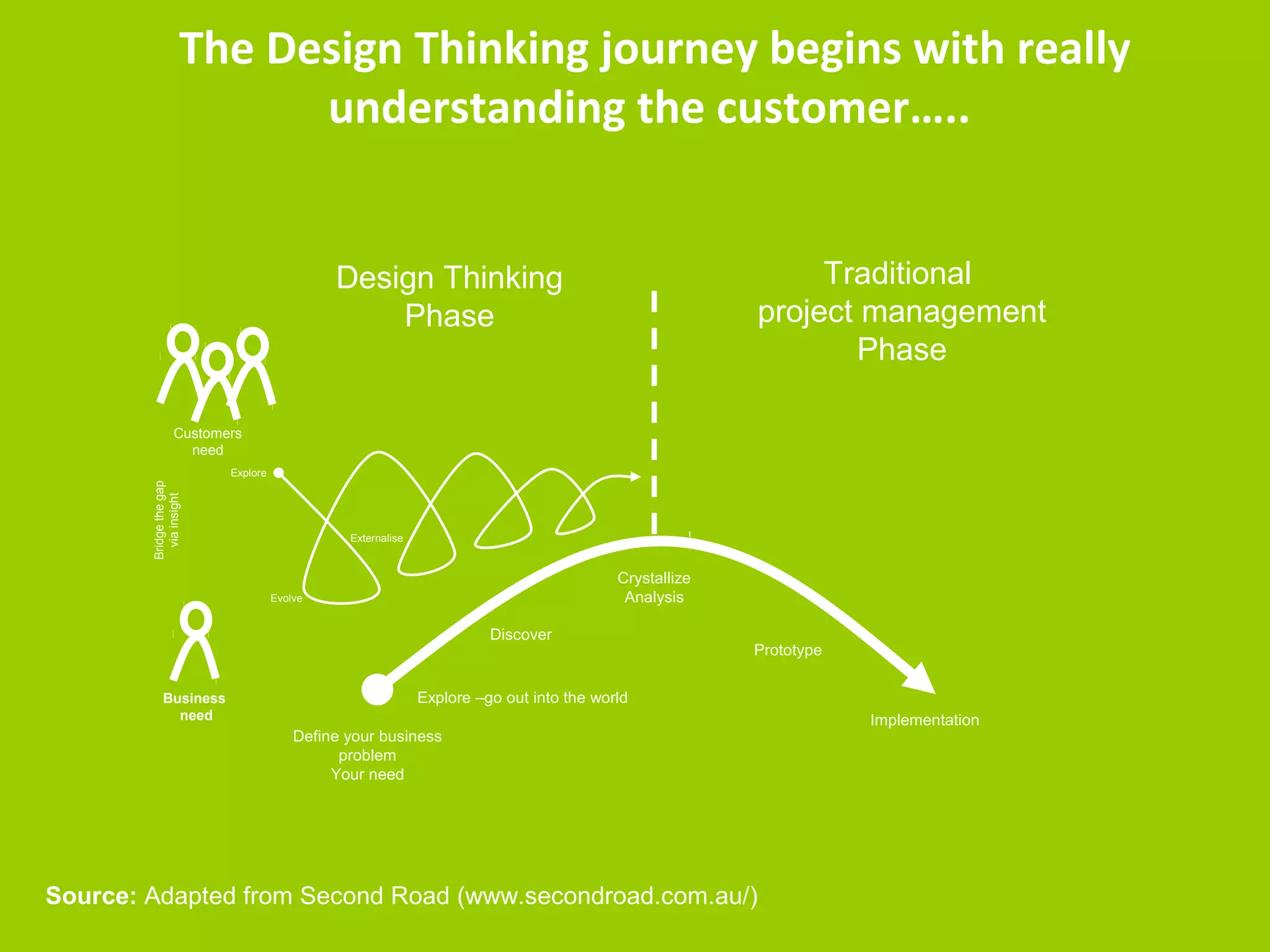 The Design Thinking journey begins with really 
understanding the customer….. 
http://www.designkit.org/ 
 