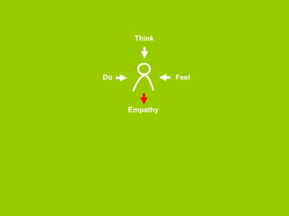 Thinking 
Doing Feeling 
in order to build... 
 