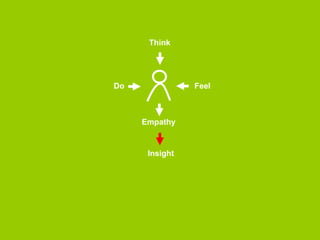Think 
Do Feel 
Empathy 
 