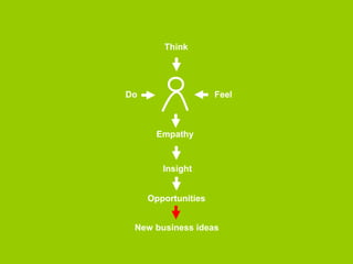 Think 
Do Feel 
Empathy 
Insight 
Opportunities 
 