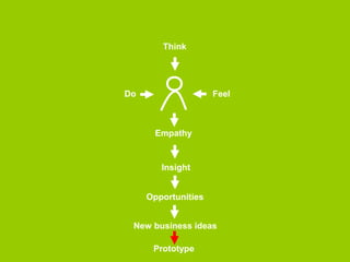 Think 
Do Feel 
Empathy 
Insight 
Opportunities 
New business ideas 
 