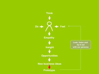 Think 
Do Feel 
Empathy 
Insight 
Opportunities 
New business ideas 
Prototype 
 