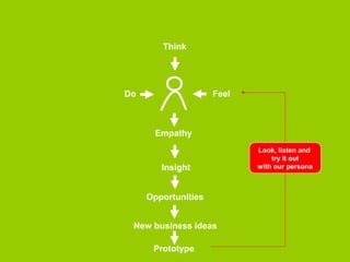 Think 
Do Feel 
Empathy 
Insight 
Opportunities 
New business ideas 
Prototype 
Look, listen and 
try it out 
with our persona 
 