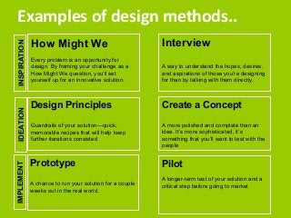 Examples of design methods.. 
How Might We 
Every problem is an opportunity for 
design. By framing your challenge as a 
How Might We question, you’ll set 
yourself up for an innovative solution. 
Interview 
A way to understand the hopes, desires, 
and aspirations of those you’re designing 
for than by talking with them directly. 
Design Principles 
Guardrails of your solution—quick, 
memorable recipes that will help keep 
further iterations consisted 
IDEATION INSPIRATION 
Create a Concept 
A more polished and complete than an 
idea. It’s more sophisticated, it’s 
something that you’ll want to test with the 
people 
Prototype 
A chance to run your solution for a couple 
weeks out in the real world. 
IMPLEMENT 
Pilot 
A longer-term test of your solution and a 
critical step before going to market 
 
