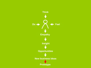 Think 
Do Feel 
Empathy 
Insight 
Opportunities 
New business ideas 
 