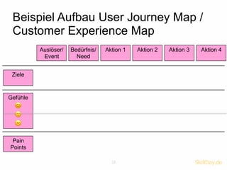 28 SkillDay.de
Beispiel Aufbau User Journey Map /
Customer Experience Map
Auslöser/
Event
Bedürfnis/
Need
Aktion 1 Aktion ...