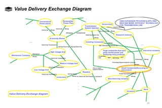 29
CHAPTER 2Value Delivery Exchange Diagram
 