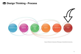 73
CHAPTER 3Design Thinking - Process
 