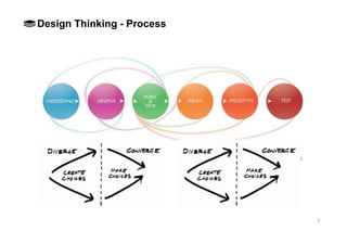 9
Design Thinking - Process
 