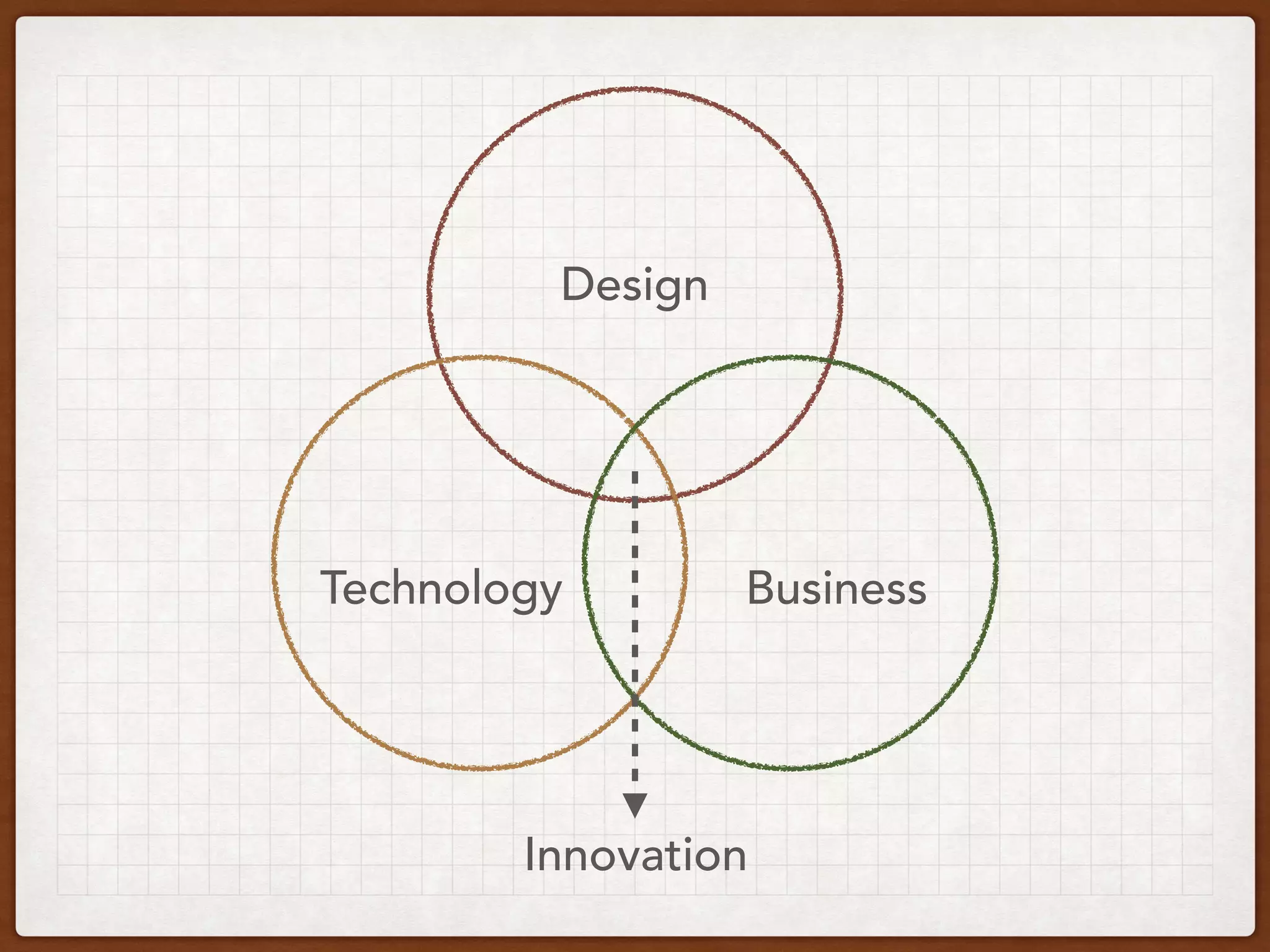 Design
Technology Business
Innovation
 