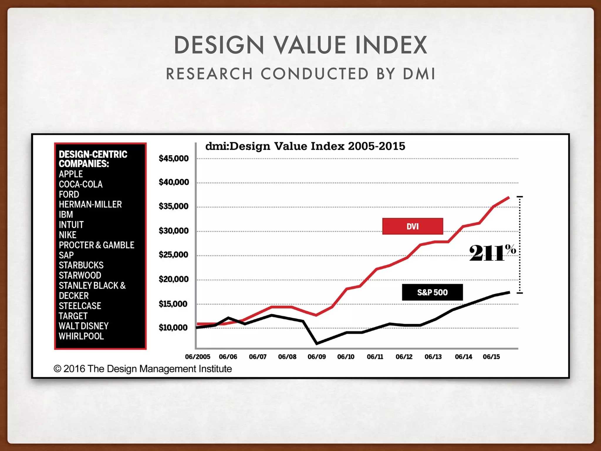 RESEARCH CONDUCTED BY DMI
DESIGN VALUE INDEX
 